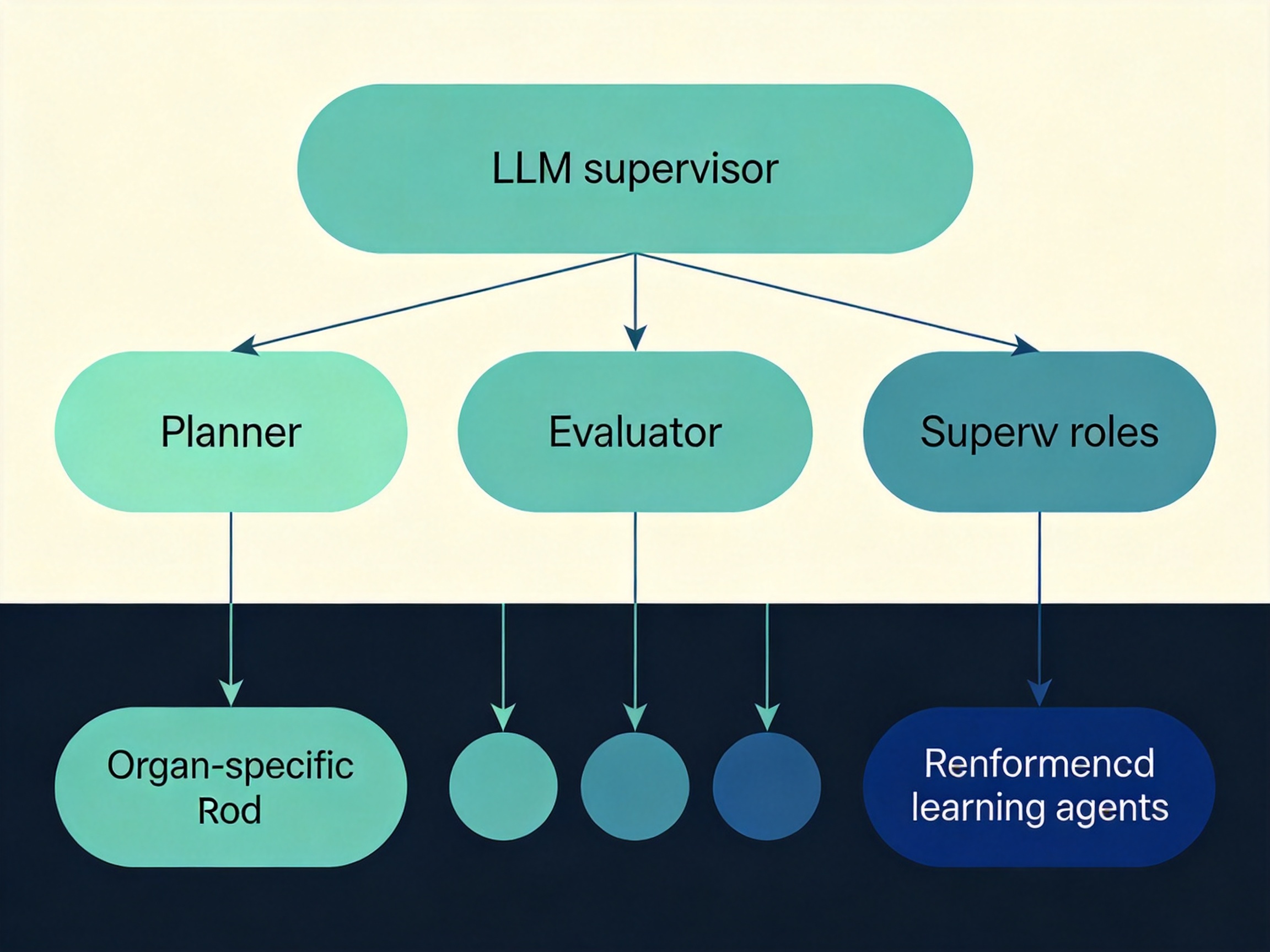 LLM引导的模块化多智能体强化学习框架工作流程示意